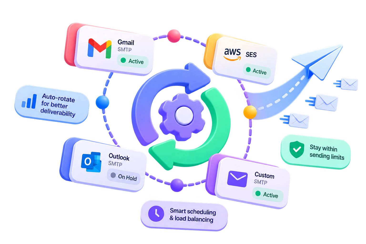 Smart account rotation and identity load balancing hub