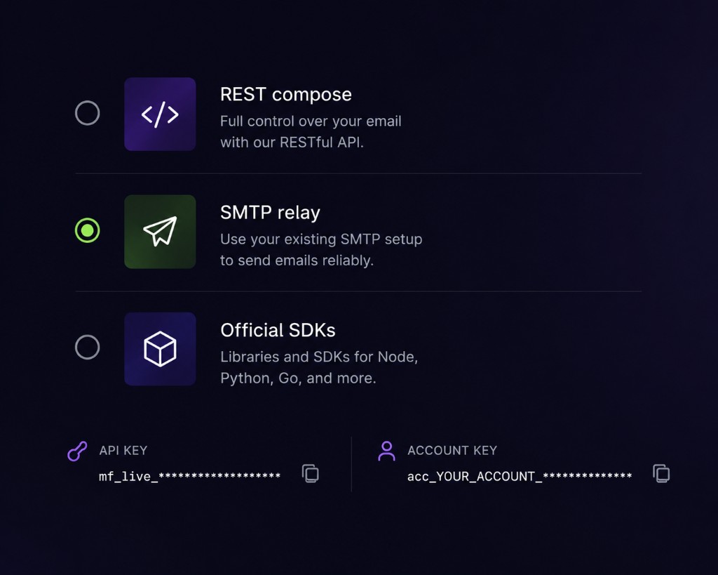 REST emails API, SMTP relay, and official SDKs — pick how your stack sends mail.
