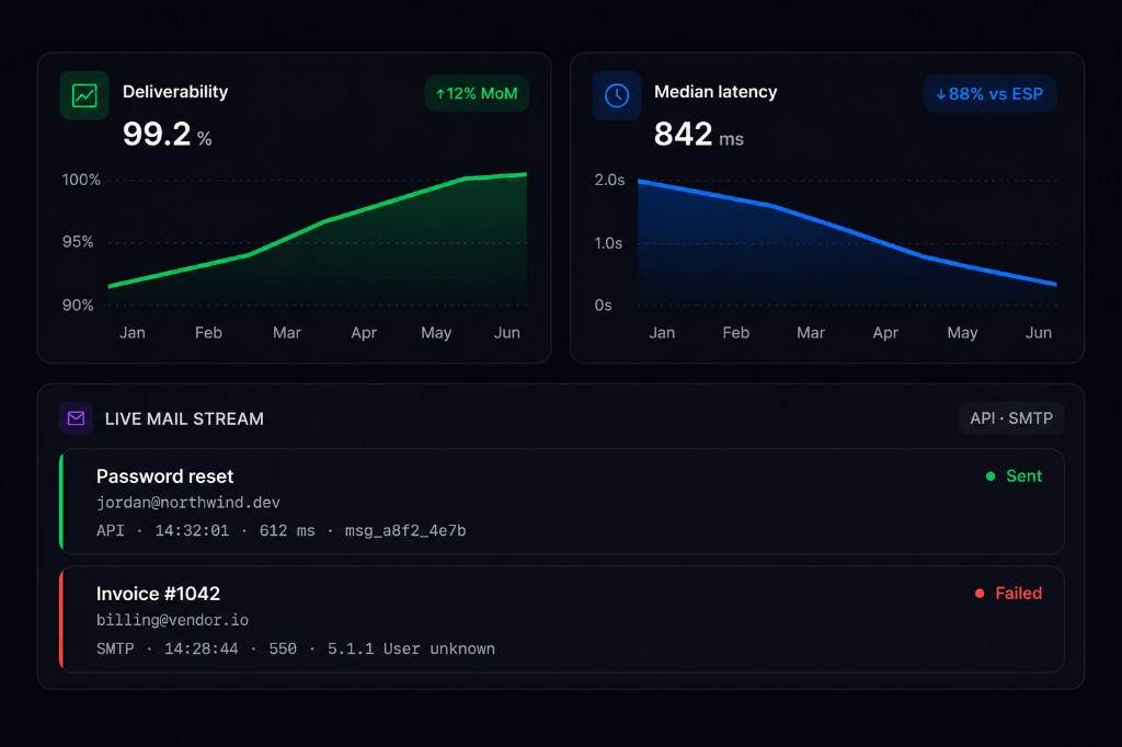 Deliverability and median latency charts with a live mail stream showing sent and failed messages.